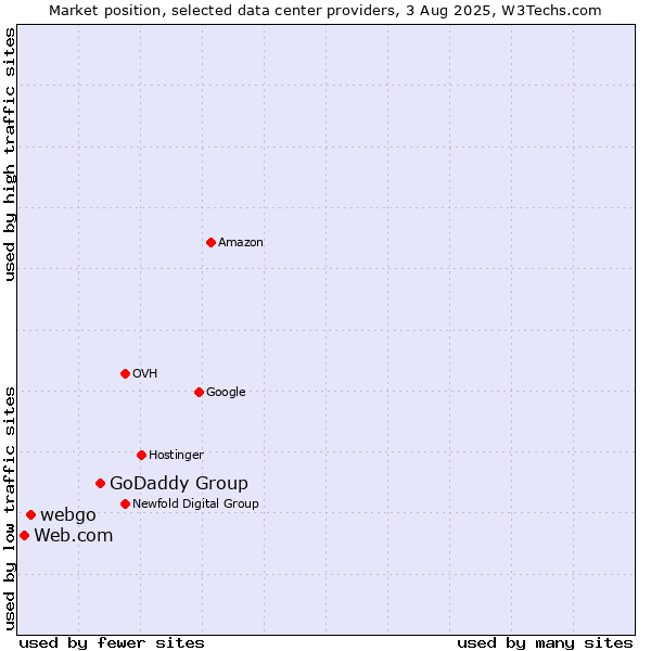 Market position of GoDaddy Group vs. webgo vs. Web.com