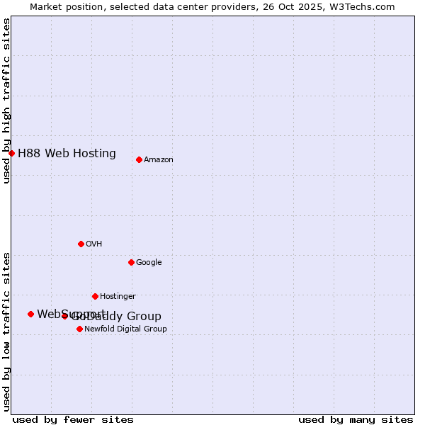 Market position of GoDaddy Group vs. WebSupport vs. H88 Web Hosting
