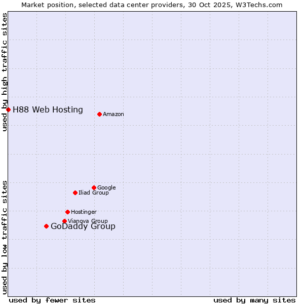 Market position of GoDaddy Group vs. H88 Web Hosting