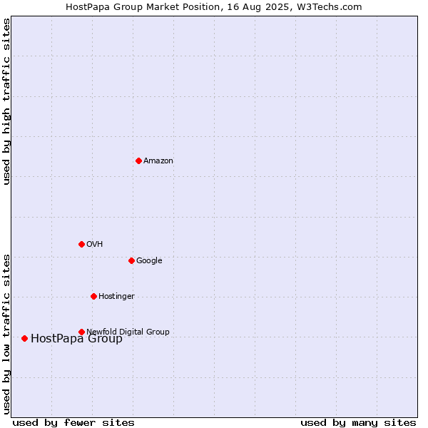 Market position of HostPapa Group