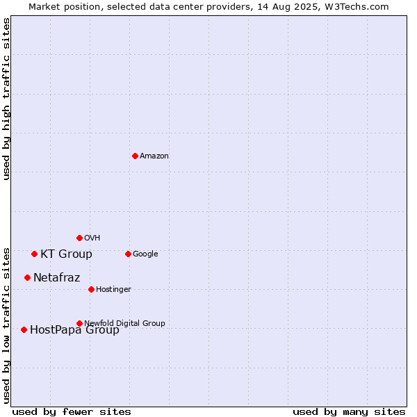 Market position of KT Group vs. Netafraz vs. HostPapa Group