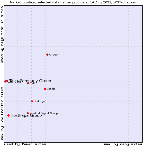 Market position of HostPapa Group vs. Telia Company Group vs. Cellcom