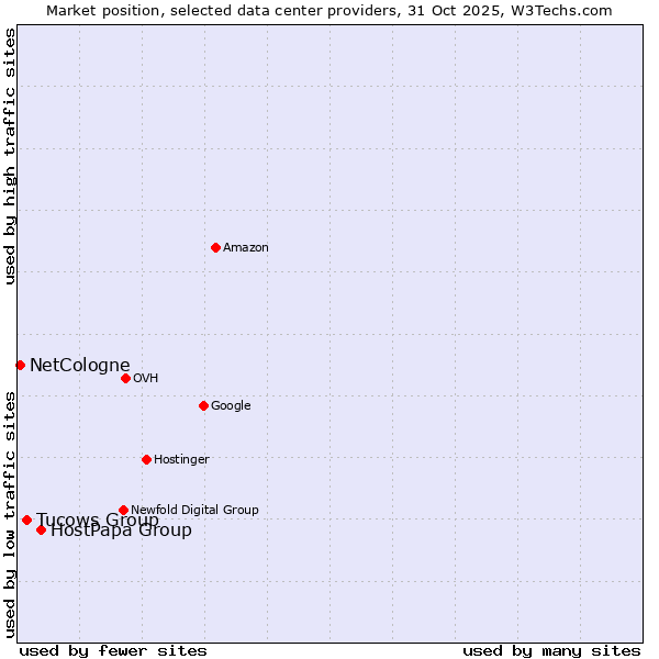 Market position of HostPapa Group vs. Tucows Group vs. NetCologne