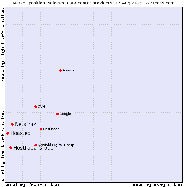 Market position of Netafraz vs. HostPapa Group vs. Hoasted