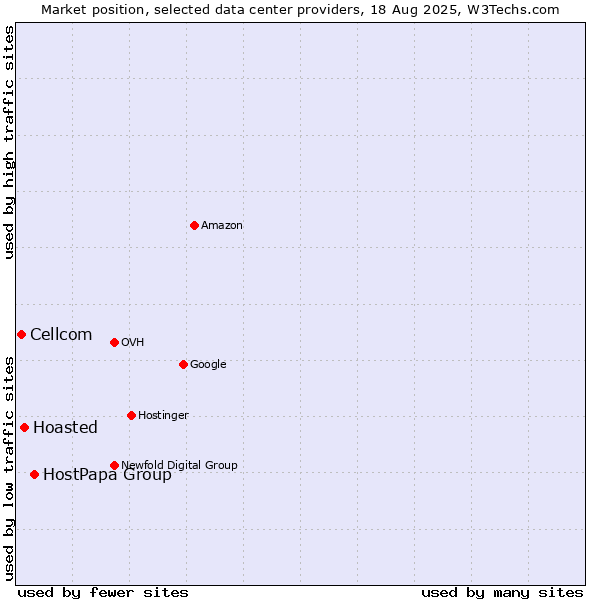 Market position of HostPapa Group vs. Hoasted vs. Cellcom