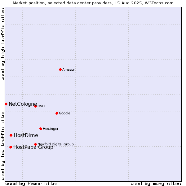 Market position of HostDime vs. HostPapa Group vs. NetCologne