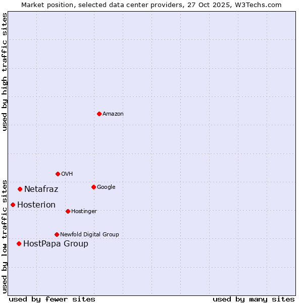 Market position of Netafraz vs. HostPapa Group vs. Hosterion