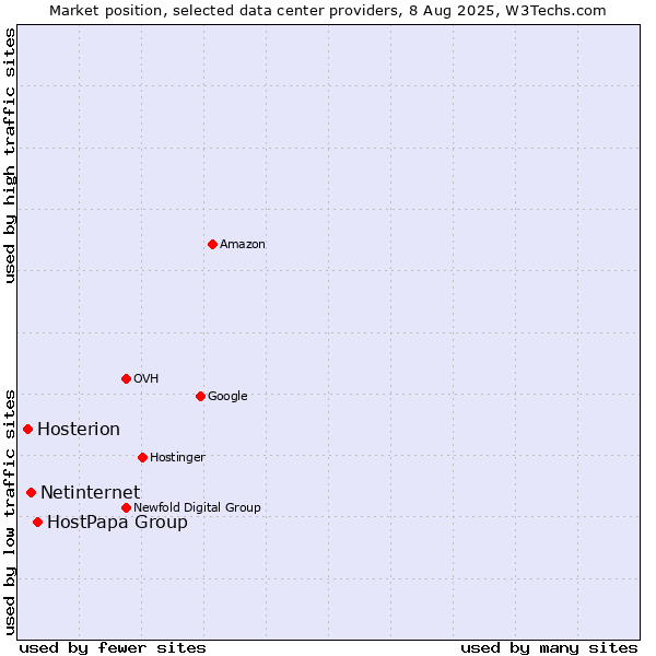Market position of HostPapa Group vs. Netinternet vs. Hosterion