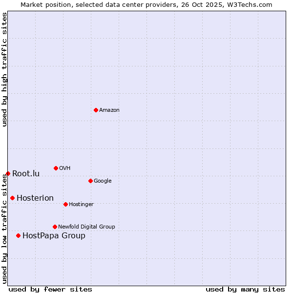 Market position of HostPapa Group vs. Hosterion vs. Root.lu