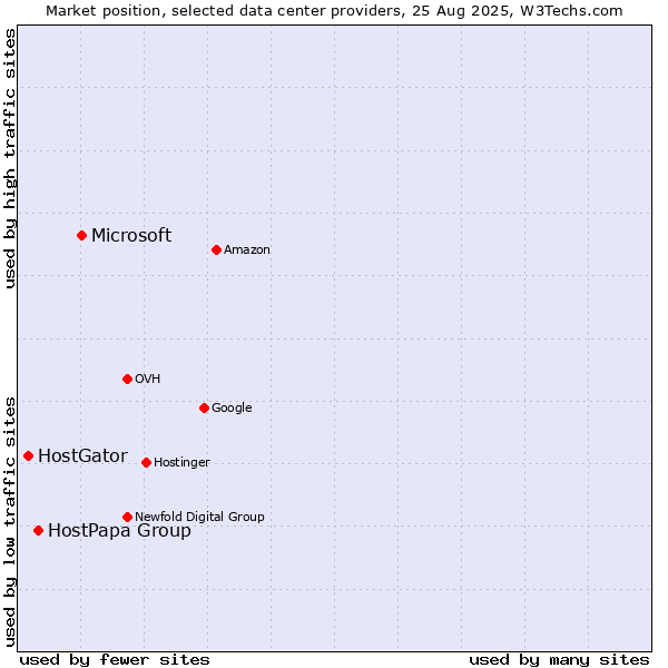 Market position of Microsoft vs. HostPapa Group vs. HostGator