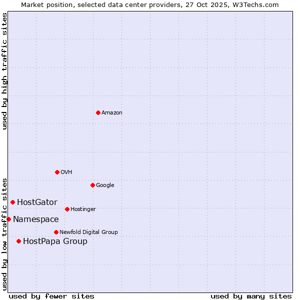 Market position of HostPapa Group vs. HostGator vs. Namespace