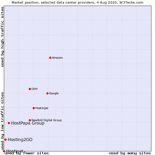 Market position of HostPapa Group vs. Hosting2GO vs. Hostinet