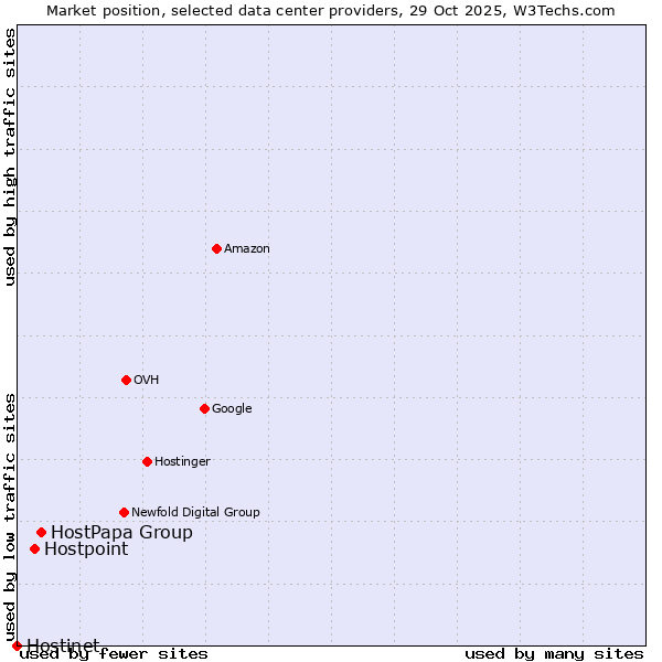 Market position of HostPapa Group vs. Hostpoint vs. Hostinet