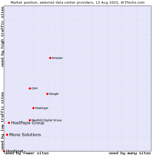 Market position of HostPapa Group vs. Mono Solutions vs. Hostinet