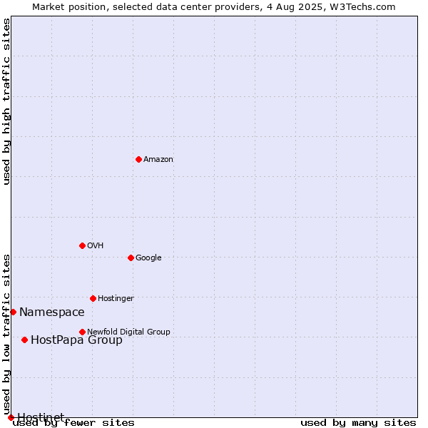 Market position of HostPapa Group vs. Namespace vs. Hostinet