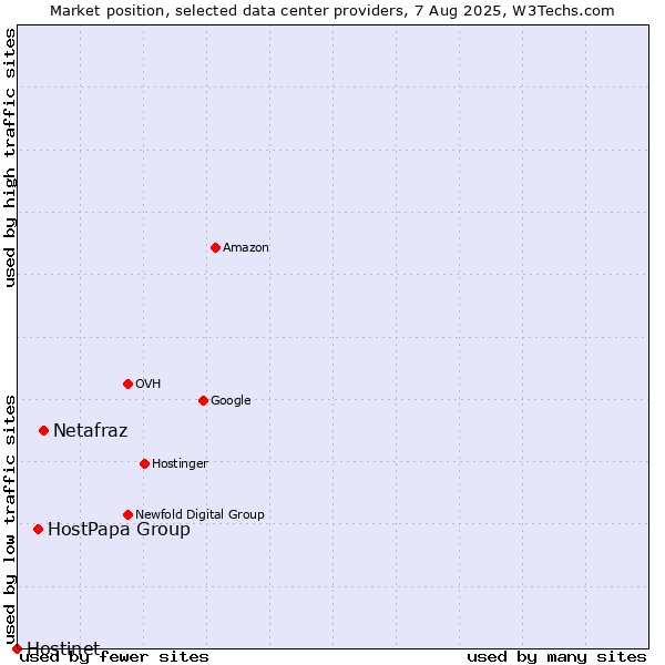 Market position of Netafraz vs. HostPapa Group vs. Hostinet