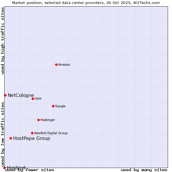Market position of HostPapa Group vs. NetCologne vs. Hostinet