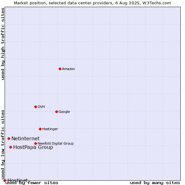 Market position of HostPapa Group vs. Netinternet vs. Hostinet