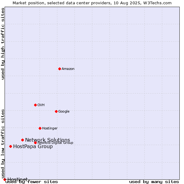Market position of Network Solutions vs. HostPapa Group vs. Hostinet