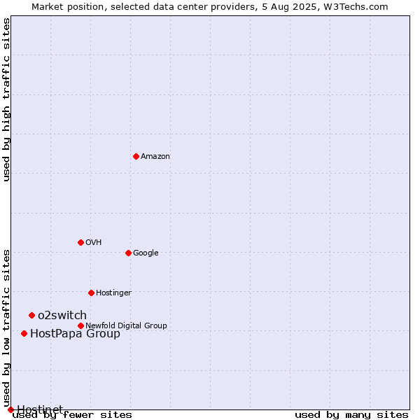 Market position of o2switch vs. HostPapa Group vs. Hostinet