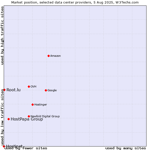 Market position of HostPapa Group vs. Root.lu vs. Hostinet