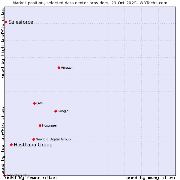 Market position of HostPapa Group vs. Salesforce vs. Hostinet