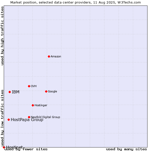Market position of IBM vs. HostPapa Group vs. Hostinet