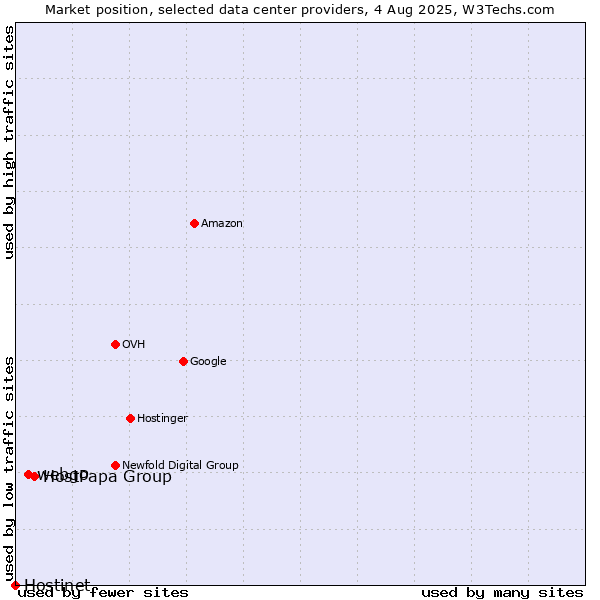 Market position of HostPapa Group vs. webgo vs. Hostinet