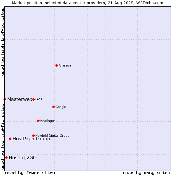 Market position of HostPapa Group vs. Hosting2GO vs. Masterweb