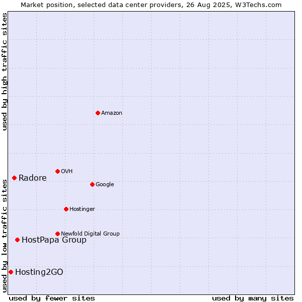 Market position of HostPapa Group vs. Radore vs. Hosting2GO