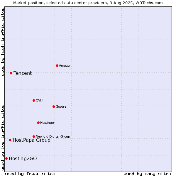 Market position of Tencent vs. HostPapa Group vs. Hosting2GO