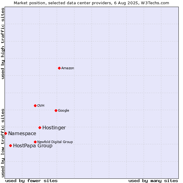 Market position of Hostinger vs. HostPapa Group vs. Namespace