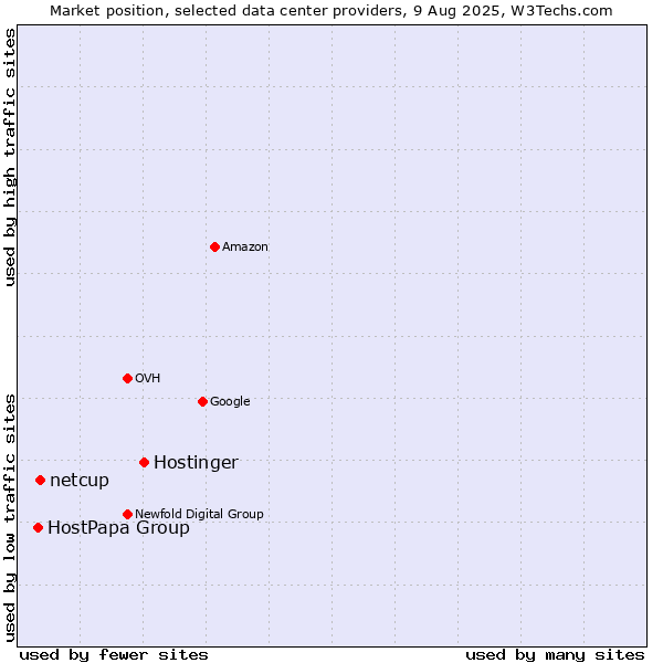 Market position of Hostinger vs. netcup vs. HostPapa Group