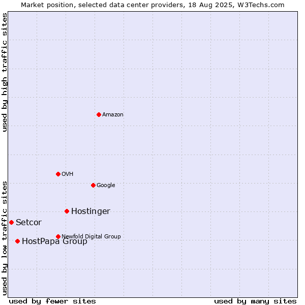 Market position of Hostinger vs. HostPapa Group vs. Setcor