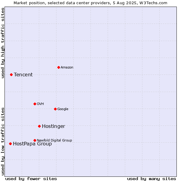 Market position of Hostinger vs. Tencent vs. HostPapa Group