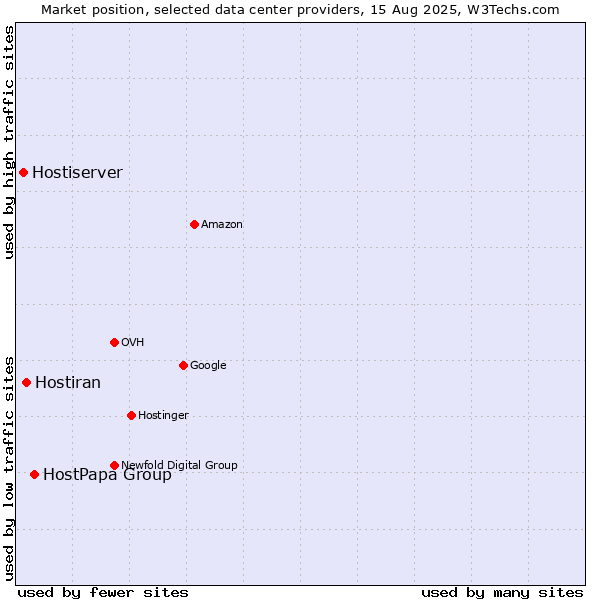 Market position of HostPapa Group vs. Hostiran vs. Hostiserver