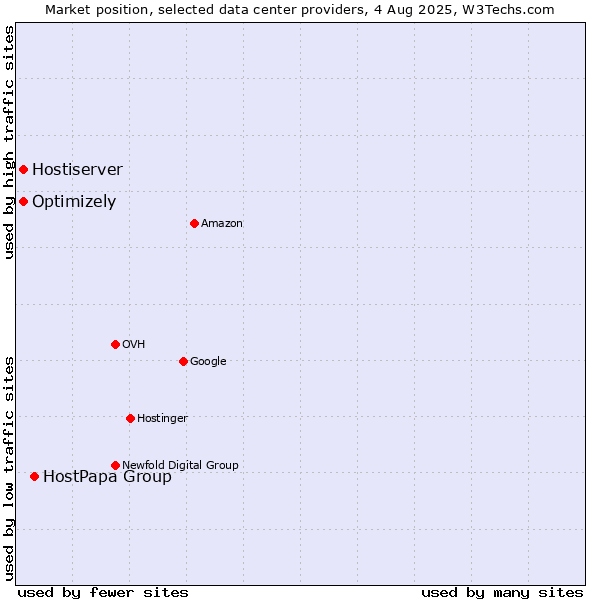 Market position of HostPapa Group vs. Optimizely vs. Hostiserver