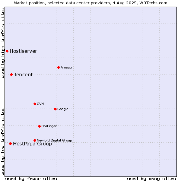 Market position of Tencent vs. HostPapa Group vs. Hostiserver