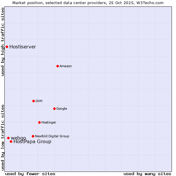 Market position of HostPapa Group vs. webgo vs. Hostiserver