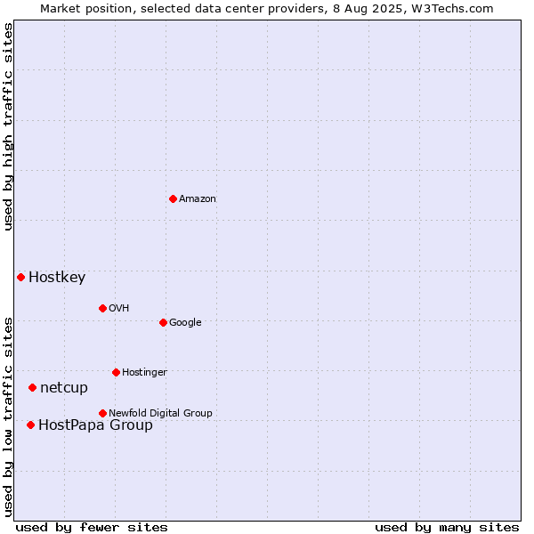 Market position of netcup vs. HostPapa Group vs. Hostkey