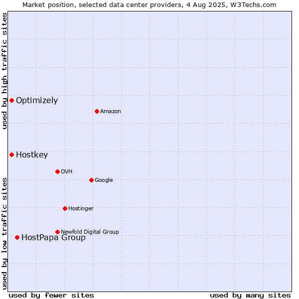 Market position of HostPapa Group vs. Optimizely vs. Hostkey