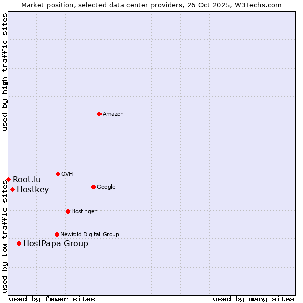Market position of HostPapa Group vs. Hostkey vs. Root.lu