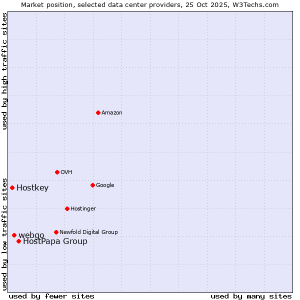 Market position of HostPapa Group vs. webgo vs. Hostkey