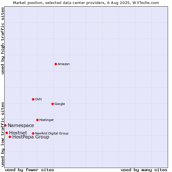 Market position of HostPapa Group vs. Hostnet vs. Namespace