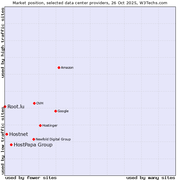 Market position of HostPapa Group vs. Hostnet vs. Root.lu