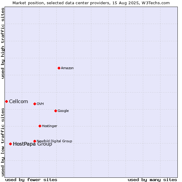 Market position of HostPapa Group vs. HostPapa vs. Cellcom