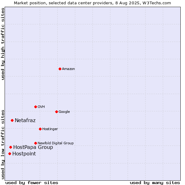 Market position of Netafraz vs. HostPapa Group vs. Hostpoint