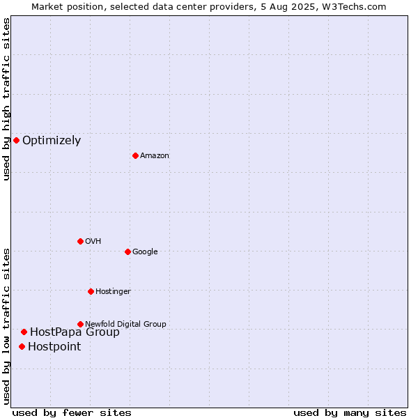 Market position of HostPapa Group vs. Hostpoint vs. Optimizely