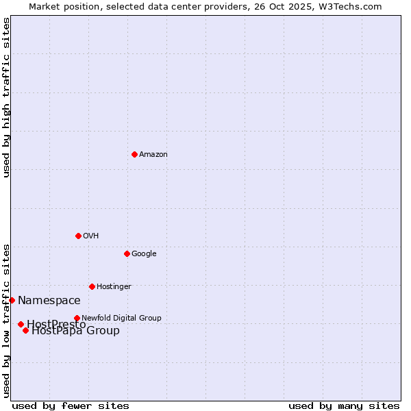 Market position of HostPapa Group vs. HostPresto vs. Namespace