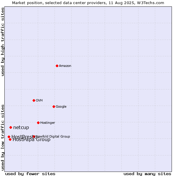 Market position of netcup vs. HostPapa Group vs. HostPresto
